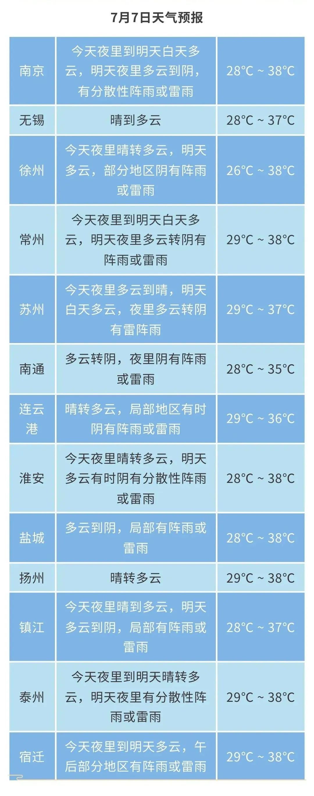 江苏气象发布:阵雨或雷雨!最高38℃! 江苏气象发布:阵雨或雷雨!最高38℃!