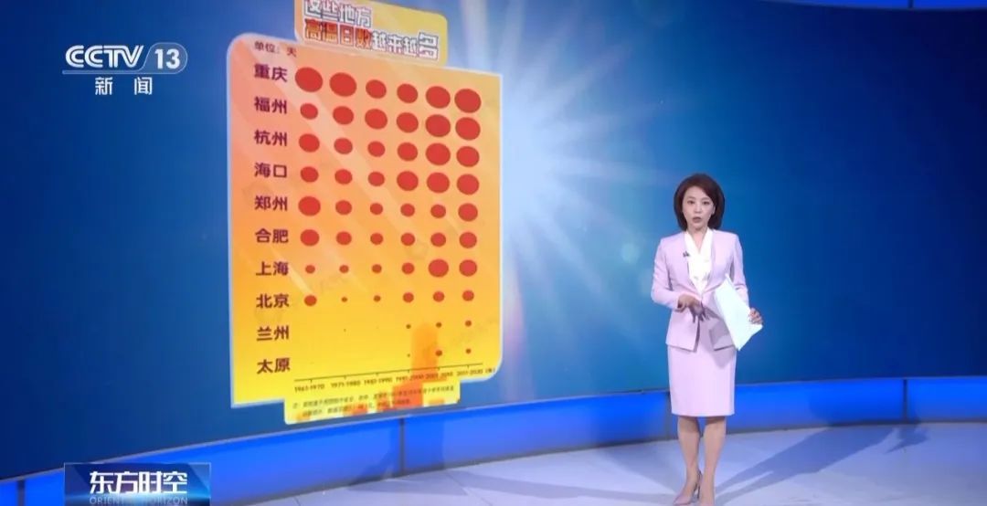 多地超40℃！这些年“热得早、热得长”是错觉吗？