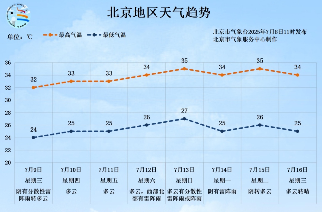 今明两天北京多分散性降雨,高湿闷热如影随形 今明两天北京多分散性降雨,高湿闷热如影随形