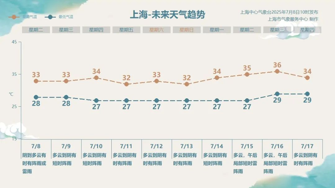 “丹娜丝”正在影响上海！即将二次登陆，大风大雨来袭