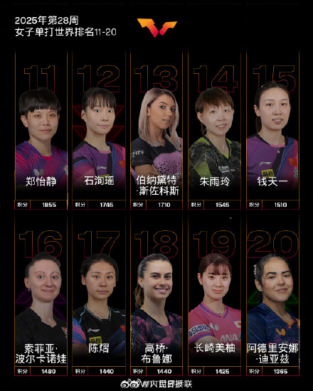 孙颖莎连续霸榜世一156周