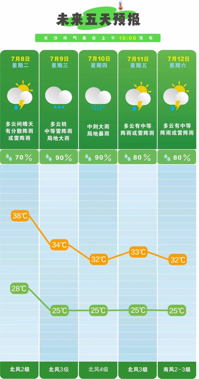 已“高烧”八天！长沙今年比往年热得更早吗？降温就在……