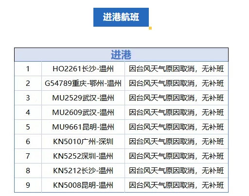 大转弯！台风“丹娜丝”路径直逼浙江！多趟航班停运