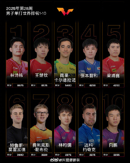 孙颖莎连续霸榜世一156周