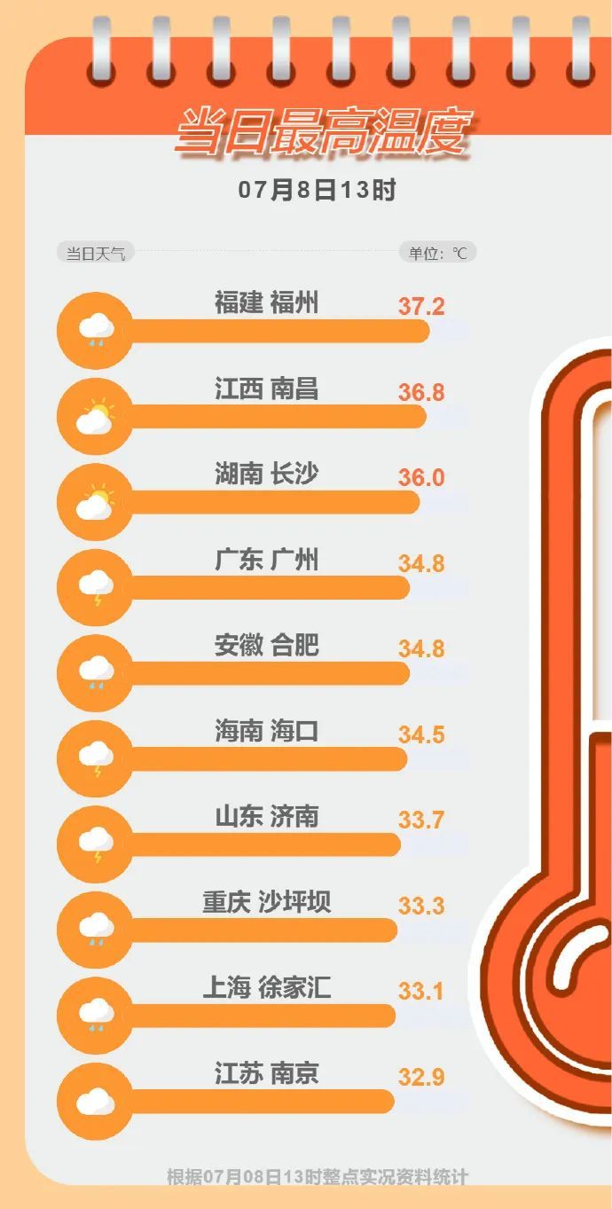 热到破纪录！台风突然掉头或折回广东，“退烧”雨即将发货，广州最高温将降至30℃