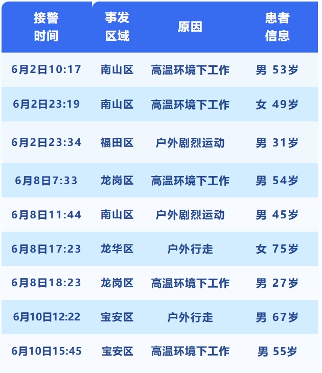 地表温度超60℃!142个高温预警生效中,广东红透了!一地一个月发生122起,重要提醒 地表温度超60℃!142个高温预警生效中,广东红透了!一地一个月发生122起,重要提醒