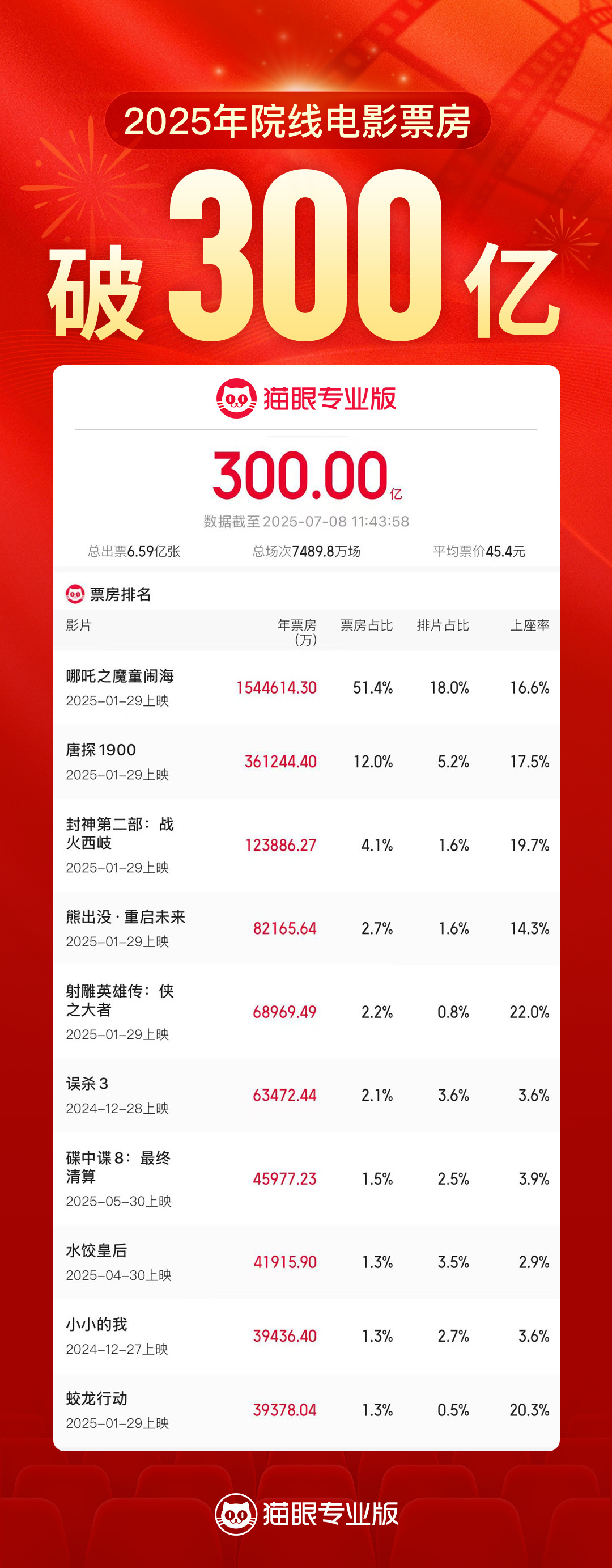 2025年度电影总票房破300亿