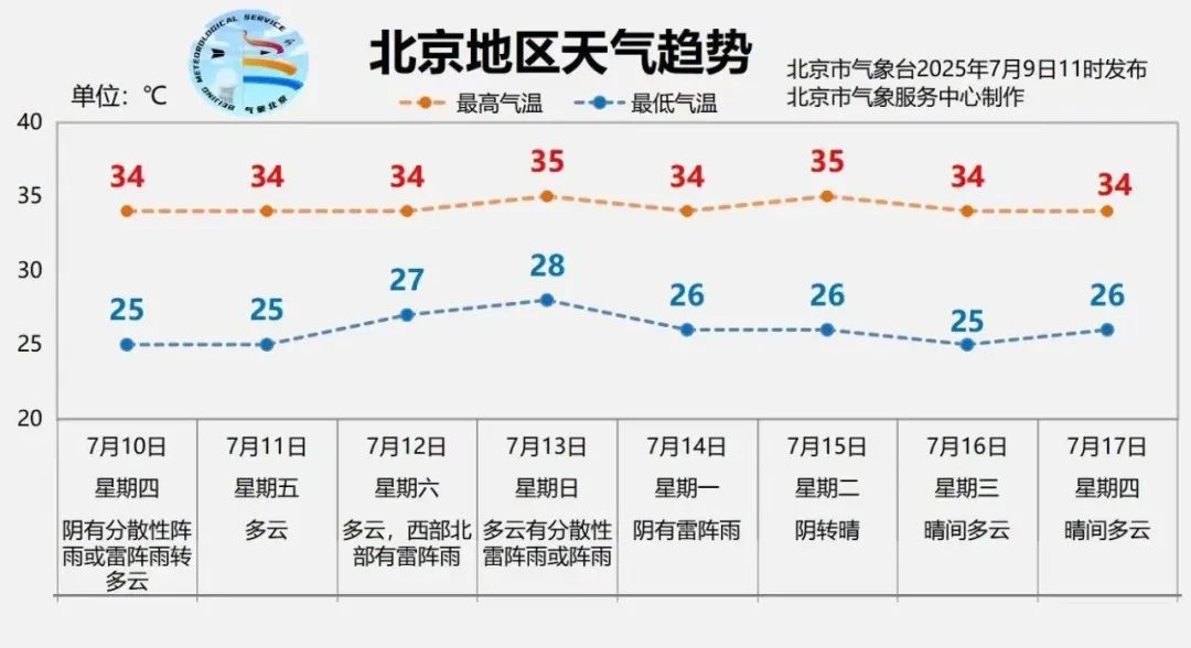 今晚有雨!北京“牛舔天”仍会持续,后天起闷热加剧→ 今晚有雨!北京“牛舔天”仍会持续,后天起闷热加剧→