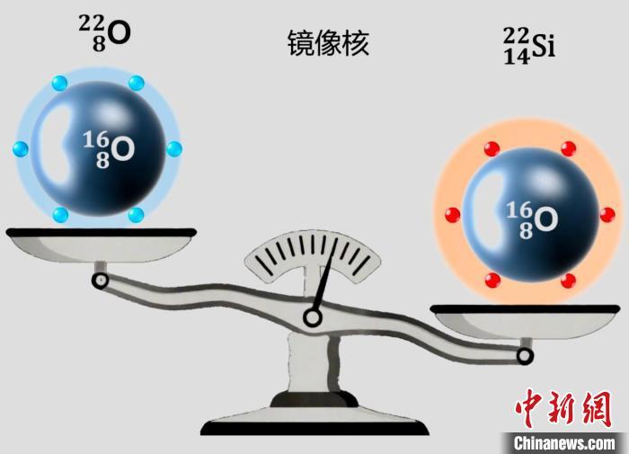 中国团队领衔首次精确测量原子核硅-22质量 发现一个新质子幻数 中国团队领衔首次精确测量原子核硅-22质量 发现一个新质子幻数