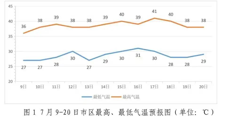 局地43℃！热得“红成一片”，或破历史极值！还要热多久？济南发重要天气预报