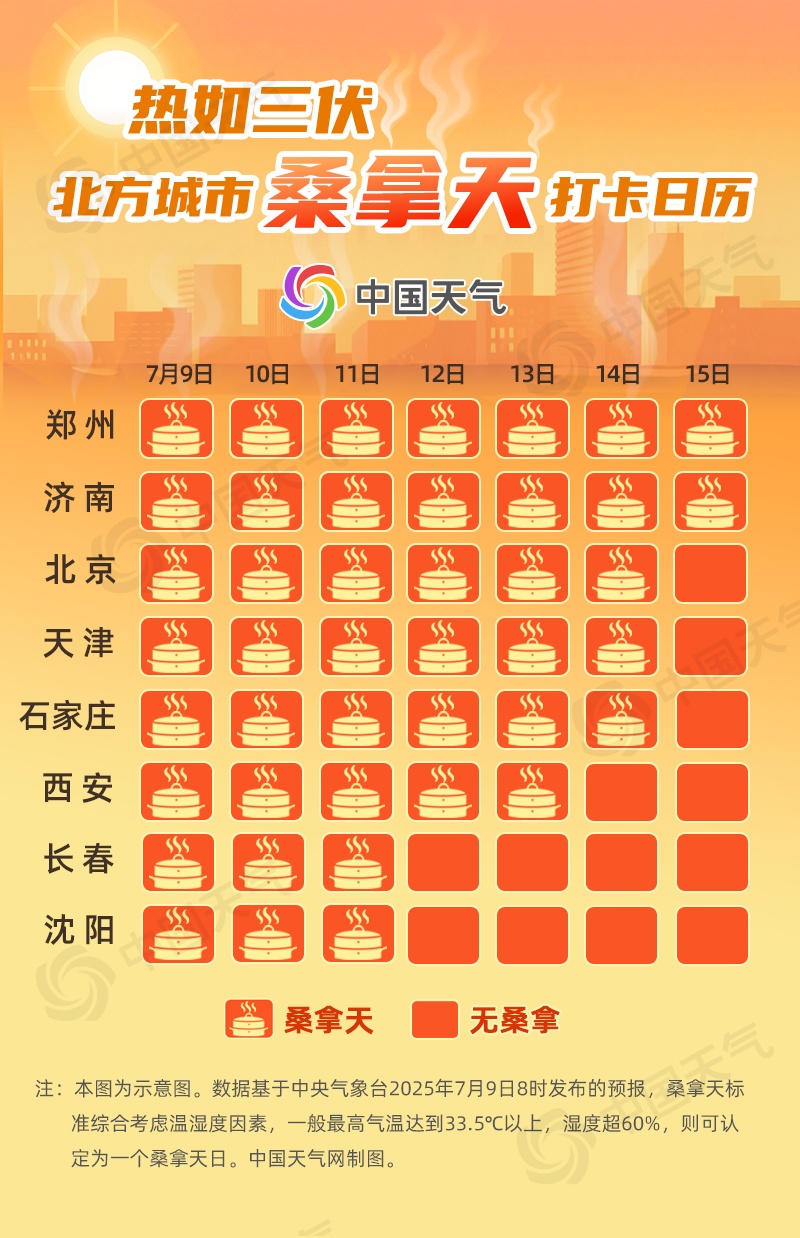 多地桑拿天将天天见，河北陕西局地最高气温41℃