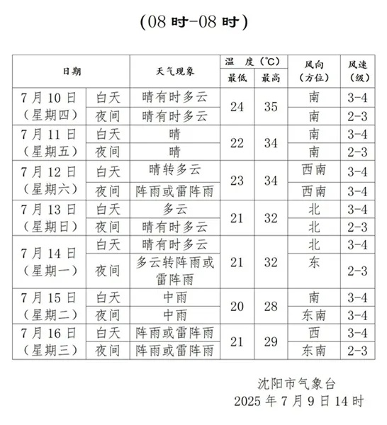 连发32条高温预警！“桑拿天”暴击！本周沈阳唯一降雨时间就在……