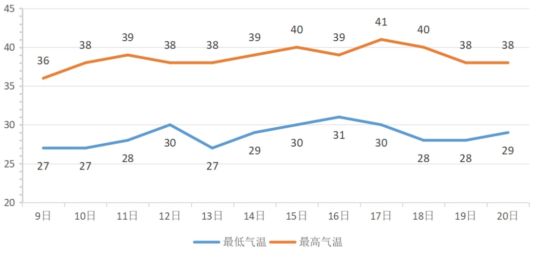 局地可达43℃，或破历史极值！济南发布重要天气预报→