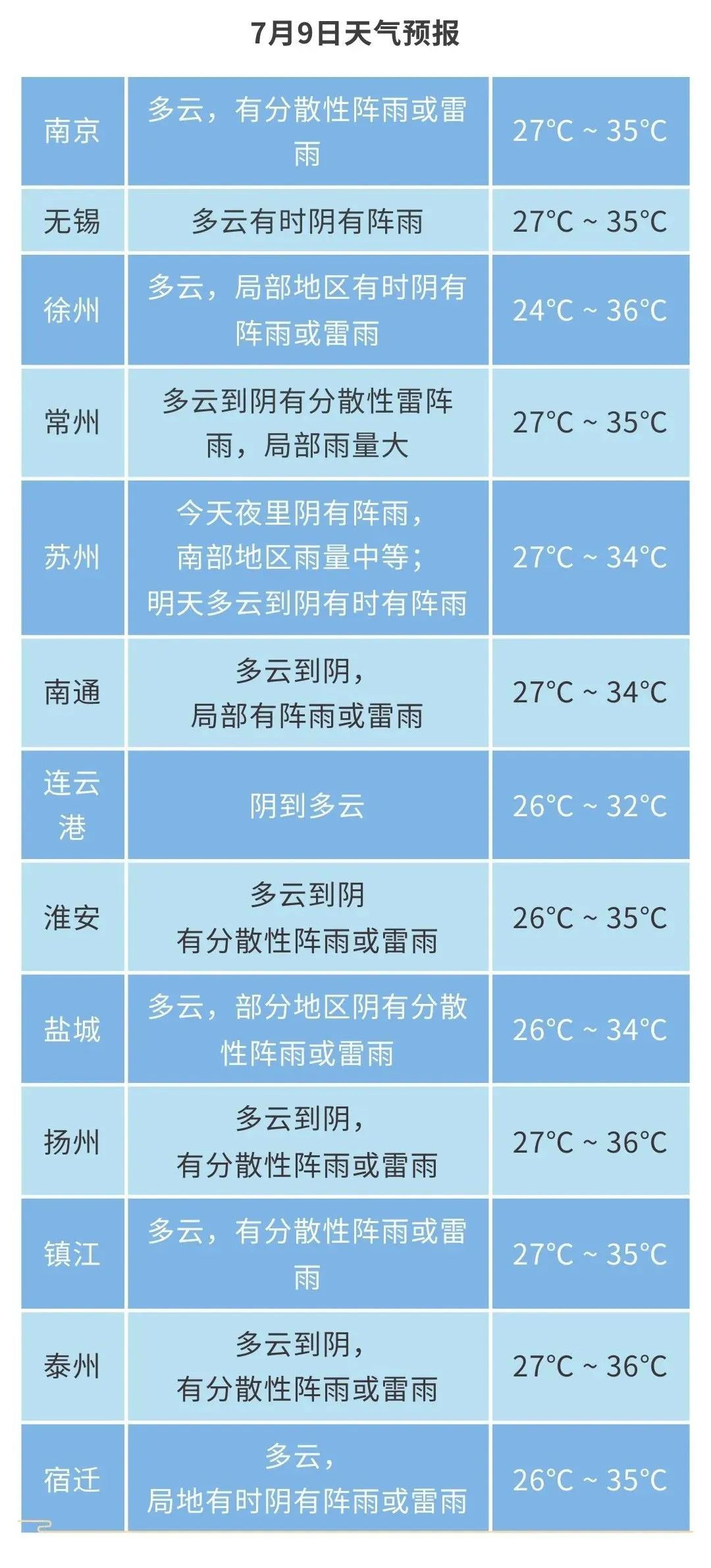 江苏气象发布：阵雨或雷雨，阵风7级！好消息：降温在路上了