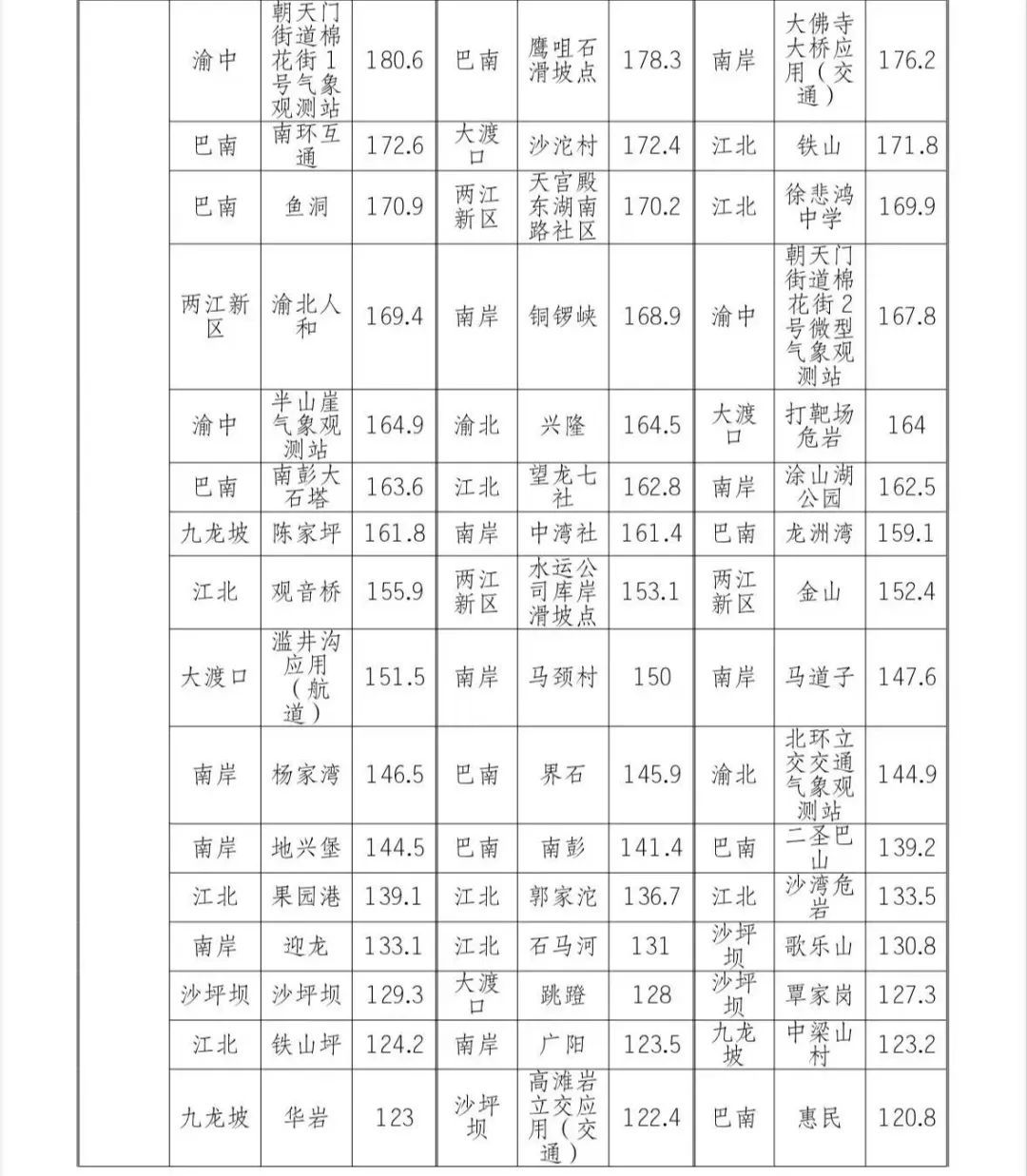 重庆昨夜的雨，原来下得有这么大→