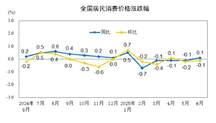 25年6月居民消费价格同比上涨0.1%