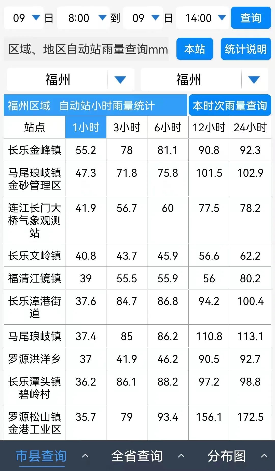 橙色预警！网友：说好的暴雨呢？福州气象回应……