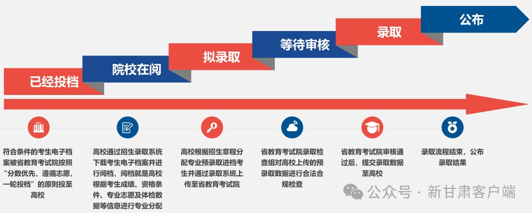 甘肃省2025年普通高考录取结果及投档线查询方式