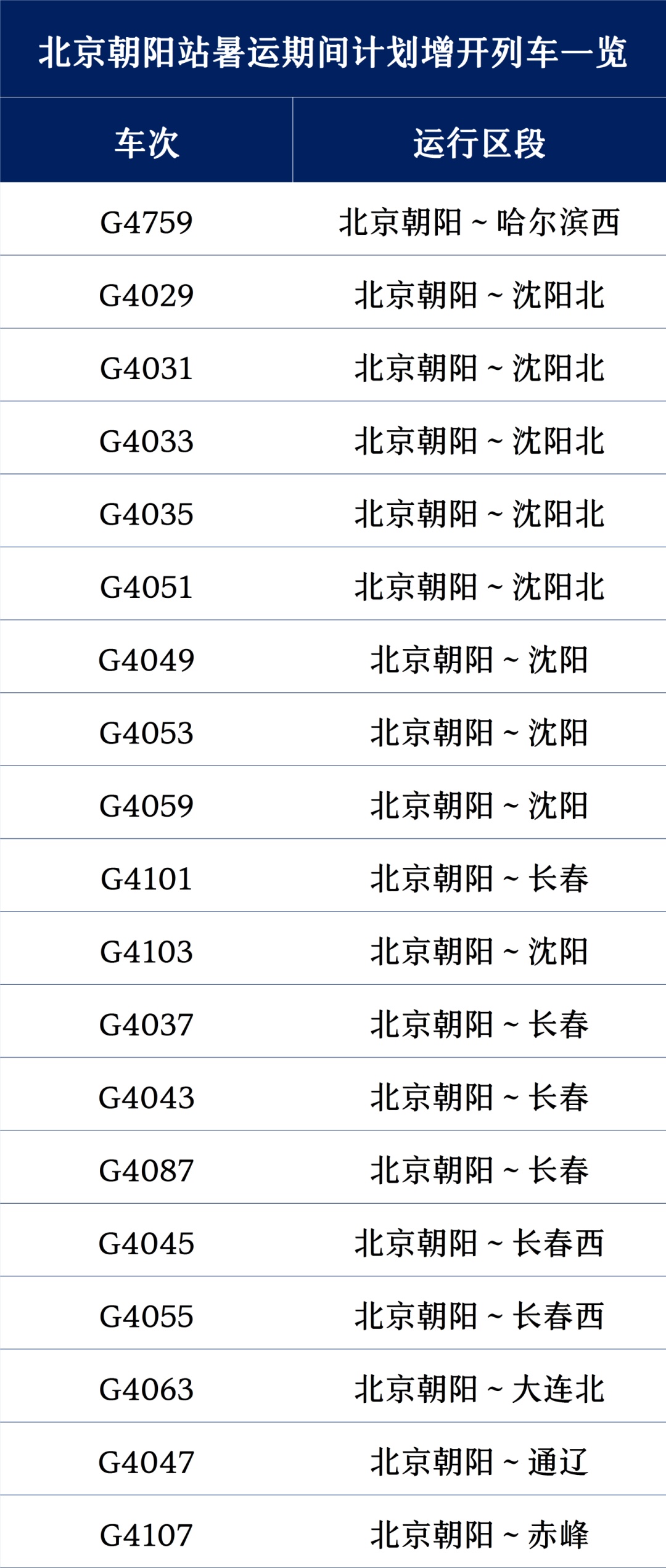 北京站、北京朝阳站暑运加车啦！