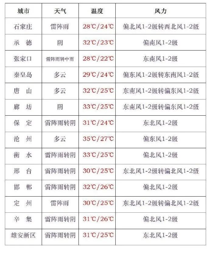 暴雨+雷电！今天，河北多地有强对流天气！