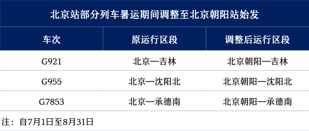 北京站、北京朝阳站暑运加车啦！
