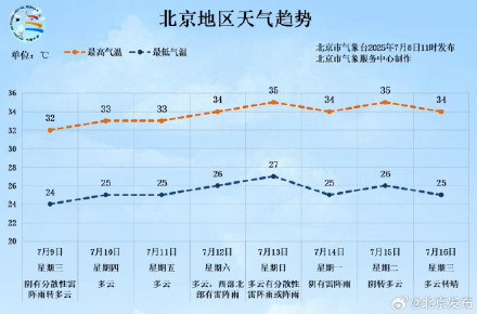 北京今日高湿闷热依旧，伴有分散性雷阵雨