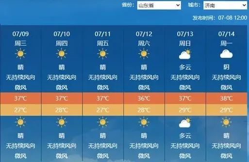 局部40℃以上！山东多地从早热到晚，济南持续6天高温，夜间最低温逼近30℃