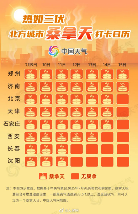 热热热！北方多地桑拿天持续