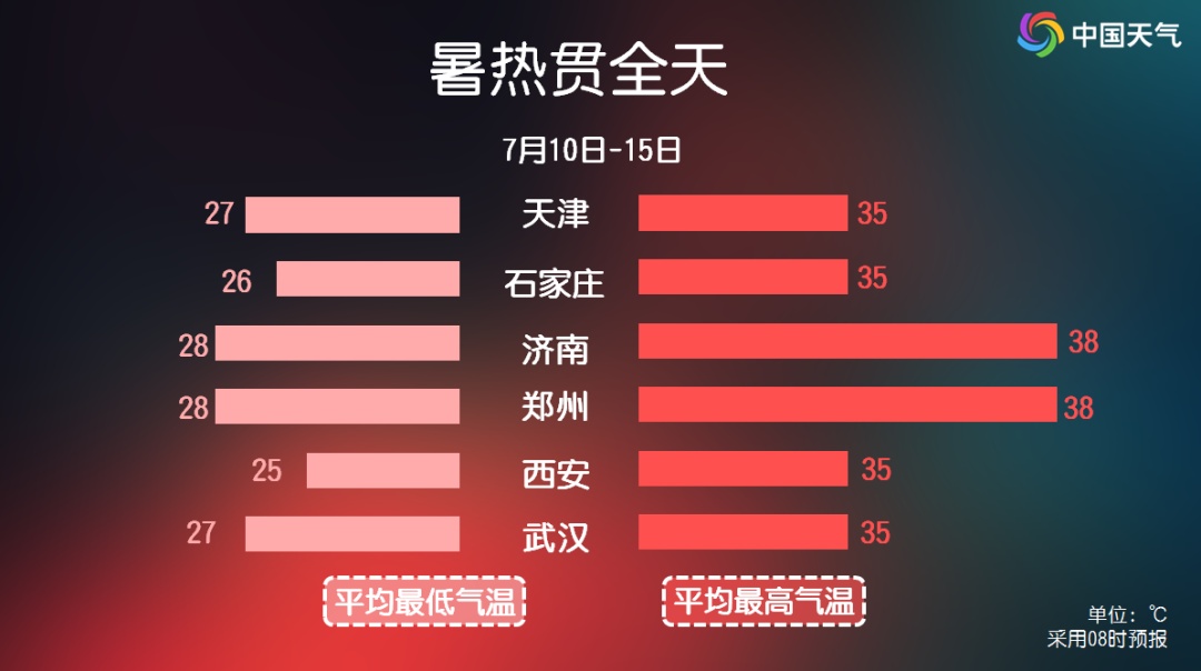多地桑拿天将天天见，河北陕西局地最高气温41℃