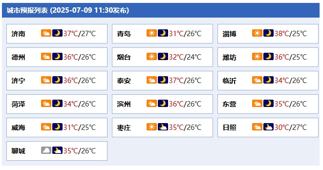 局部40℃以上！山东多地从早热到晚，济南持续6天高温，夜间最低温逼近30℃