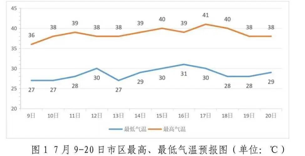 高温、高温！局地可达43℃，或破历史极值，济南发布重要天气预报