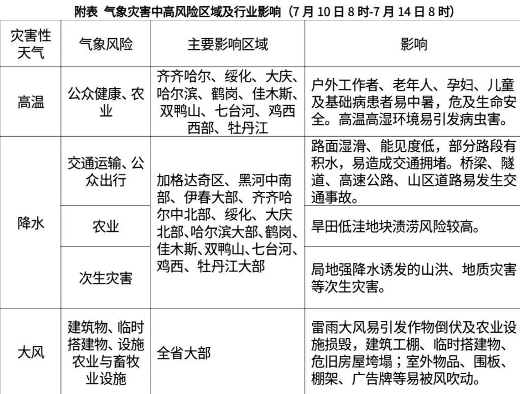 黑龙江气温持续较高！注意短时强降水、雷暴大风、冰雹等强对流天气→