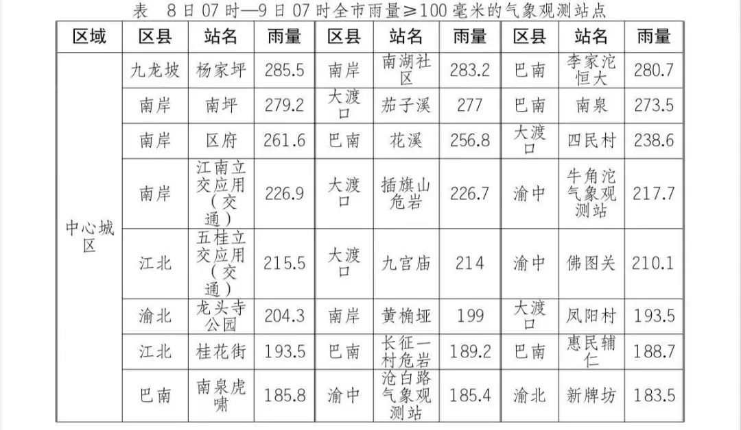 重庆昨夜的雨，原来下得有这么大→