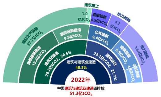 什么行业排放了最多的温室气体？答案你想不到