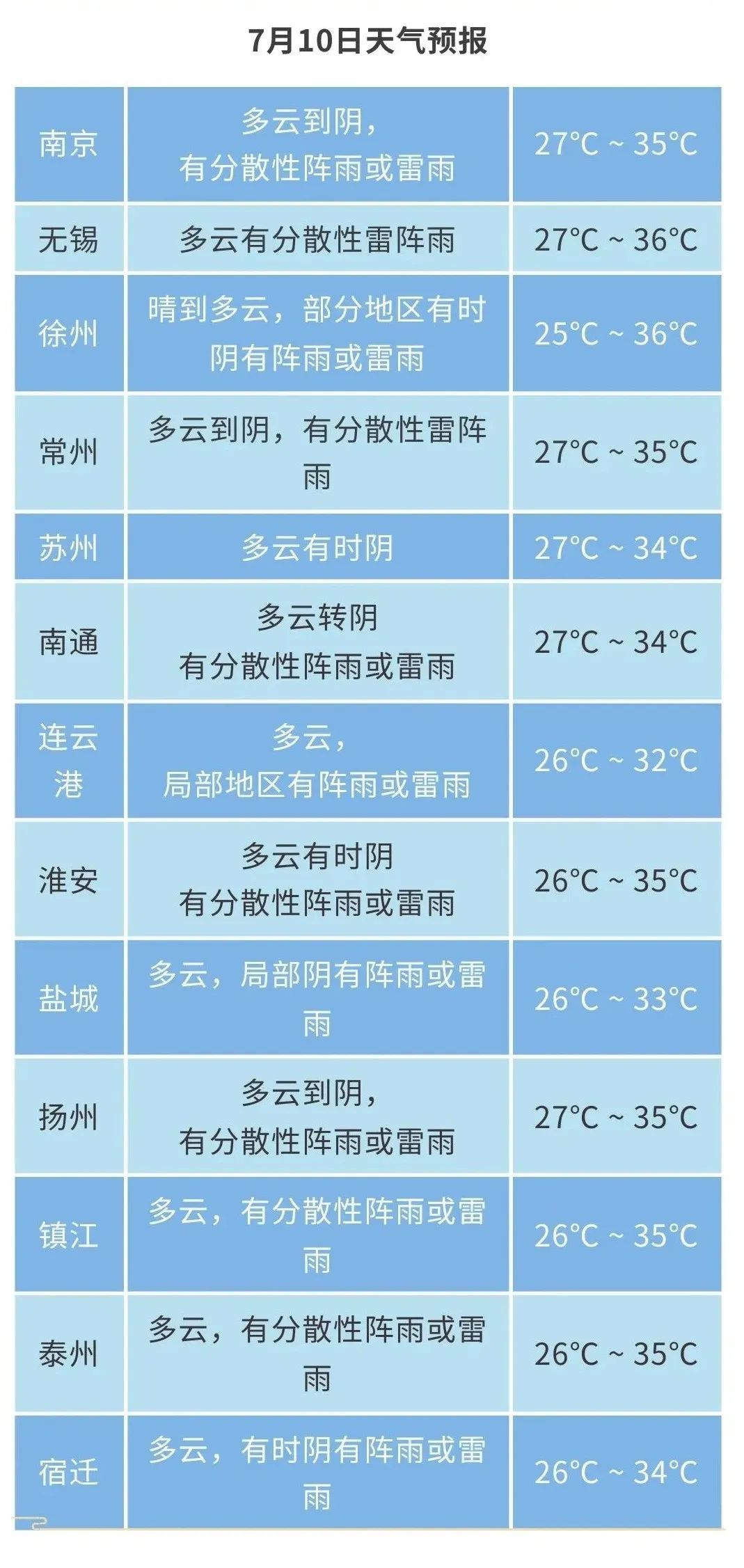 江苏气象发布:有阵雨或雷雨!部分地区仍有35℃ 江苏气象发布:有阵雨或雷雨!部分地区仍有35℃