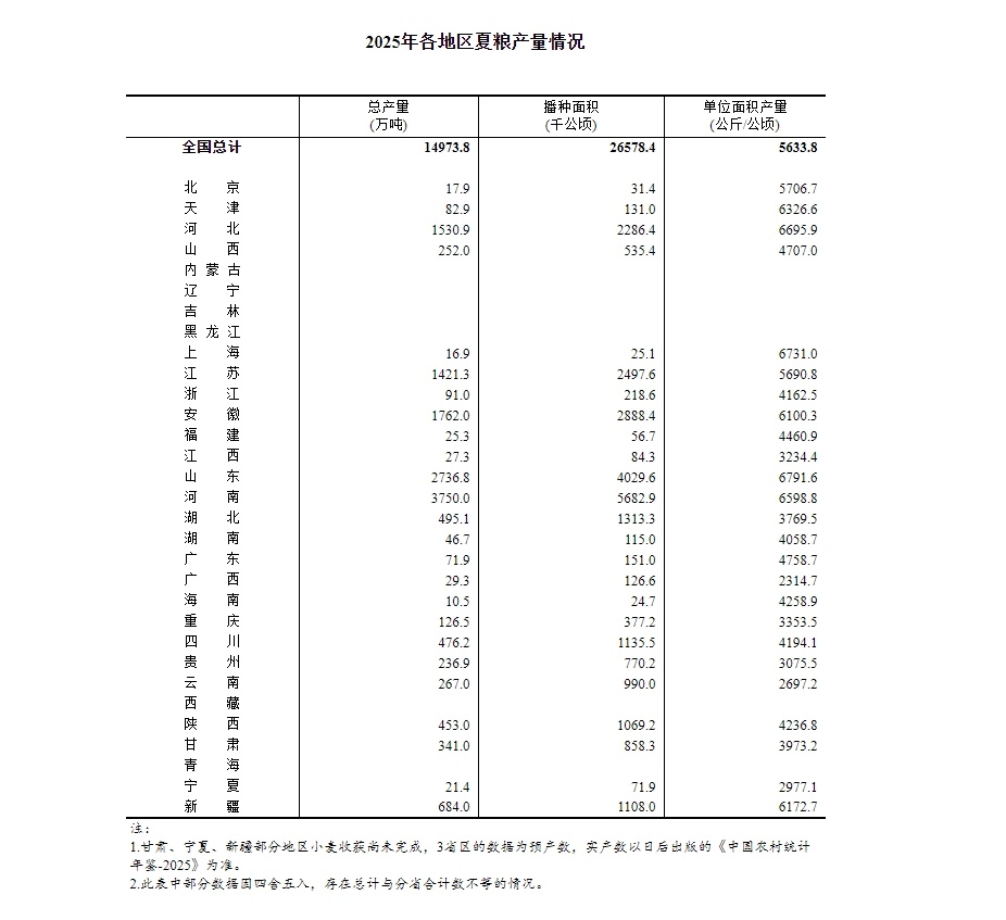 国家统计局：2025年全国夏粮总产量14973.8万吨