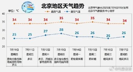 北京11日起,气温升高空气湿度增大!周末有雷阵雨 北京11日起,气温升高空气湿度增大!周末有雷阵雨