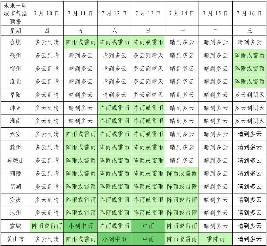 局地39℃+!中雨雷雨马上到安徽!合肥预警 局地39℃+!中雨雷雨马上到安徽!合肥预警