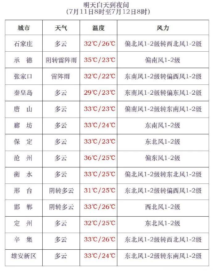 暴雨预警！今明两天，河北多地中到大雨+强对流……