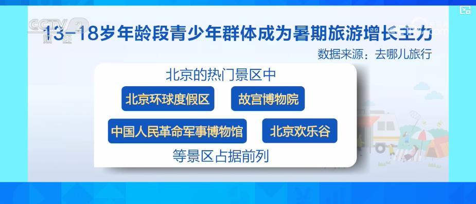 暑期旅游新趋势:观展游、清凉游受青睐 青少年成增长主力 暑期旅游新趋势:观展游、清凉游受青睐 青少年成增长主力