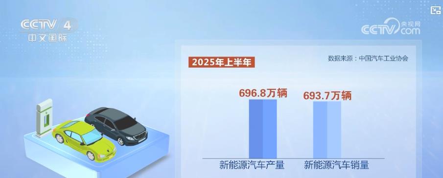 中国新能源汽车跑出“加速度” 汽车产业活力持续释放