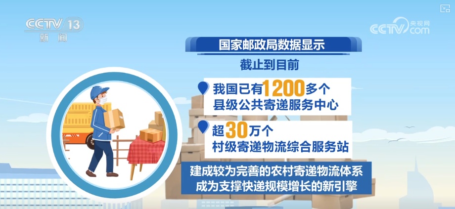 消费热,物畅其流!“三流合一”优势显效 2025年千亿件快递诞生提前35天 消费热,物畅其流!“三流合一”优势显效 2025年千亿件快递诞生提前35天