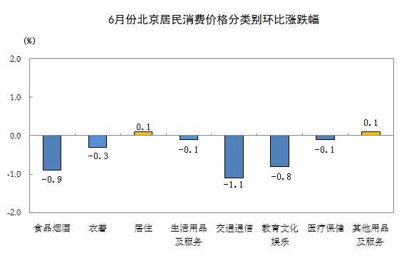 北京市统计局:6月份北京居民消费价格同比下降0.1% 北京市统计局:6月份北京居民消费价格同比下降0.1%