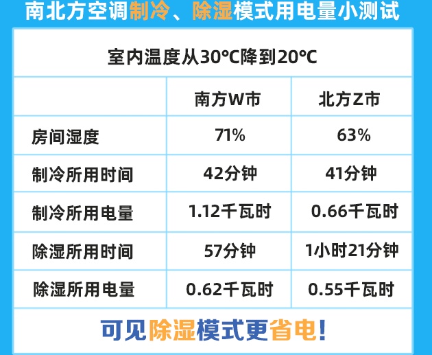 错了!这样吹空调,健康又省电!赶紧提醒家人! 错了!这样吹空调,健康又省电!赶紧提醒家人!