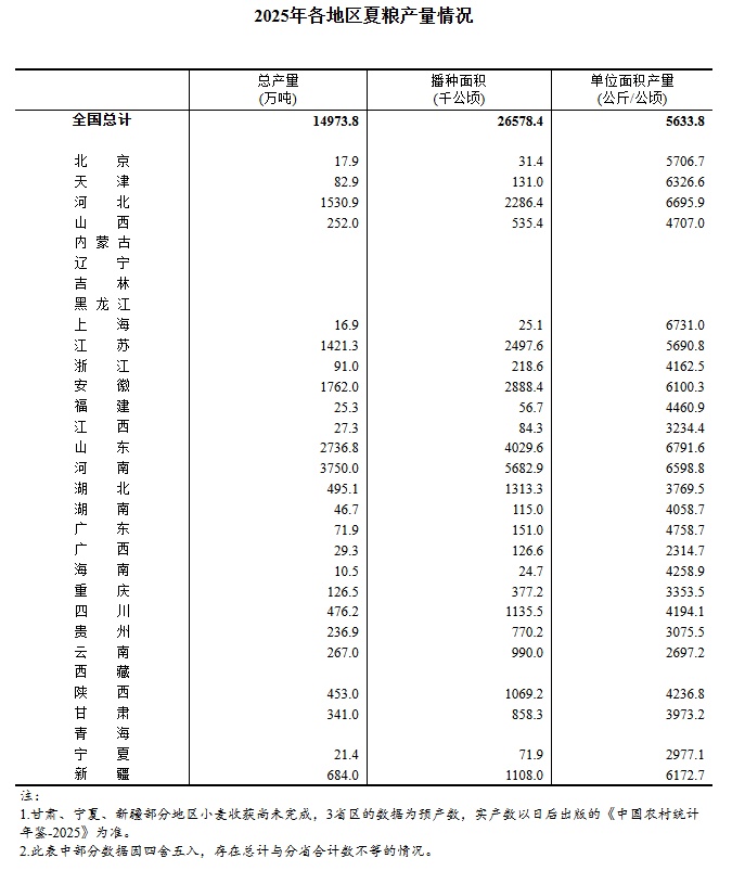 夏粮稳产丰收！各地区产量公布