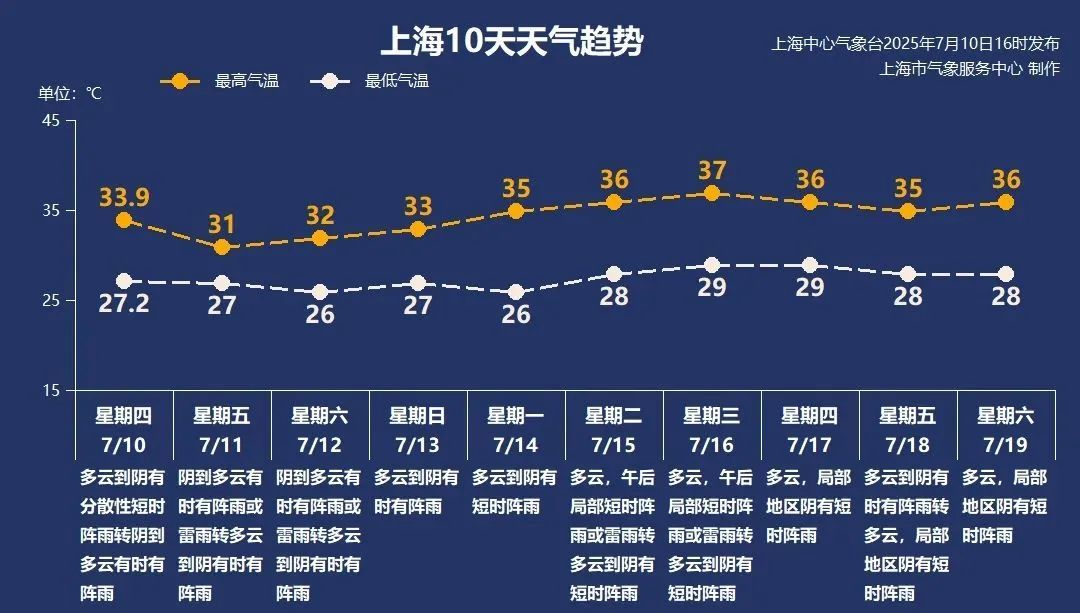 预警发布！上海局部大雨到暴雨