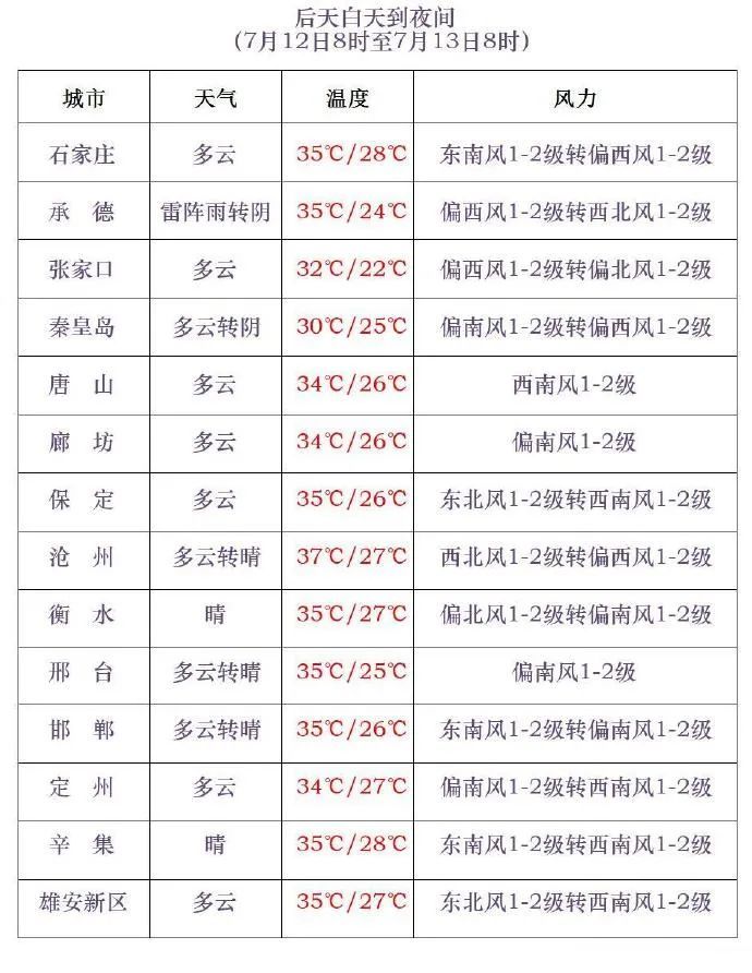 暴雨预警！今明两天，河北多地中到大雨+强对流……