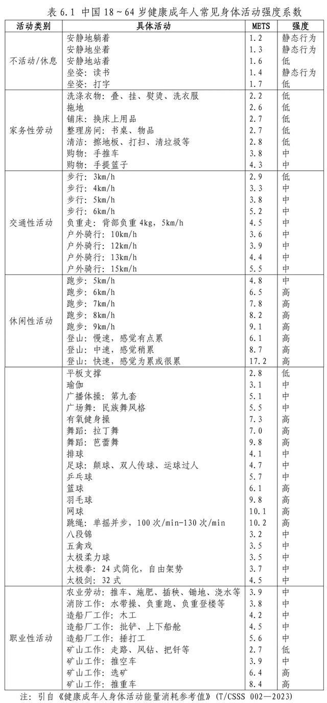 做家务能减肥?官方“活动强度系数表”给出答案! 做家务能减肥?官方“活动强度系数表”给出答案!
