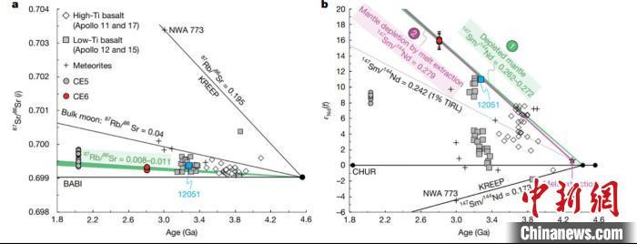 嫦娥六号玄武岩样品最新研究：破解月球内部异常“贫瘠”之谜