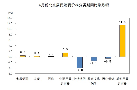 北京市统计局:6月份北京居民消费价格同比下降0.1% 北京市统计局:6月份北京居民消费价格同比下降0.1%